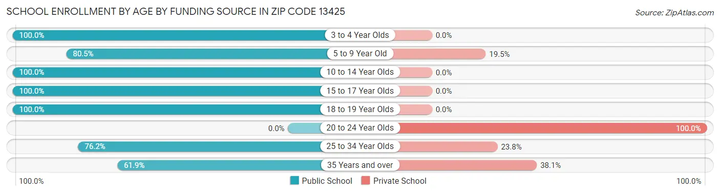 School Enrollment by Age by Funding Source in Zip Code 13425