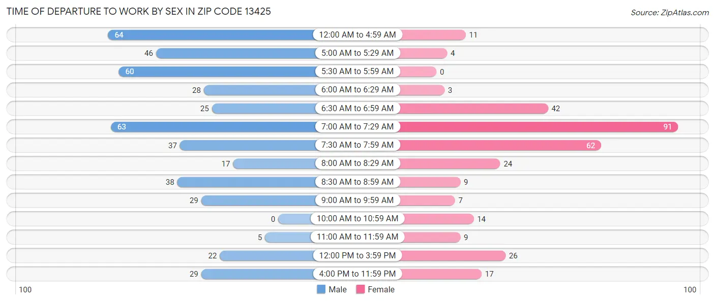 Time of Departure to Work by Sex in Zip Code 13425