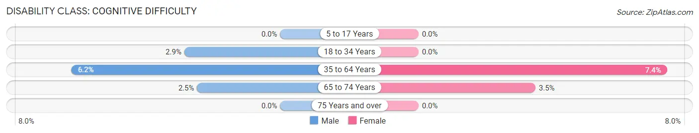 Disability in Zip Code 13428: <span>Cognitive Difficulty</span>