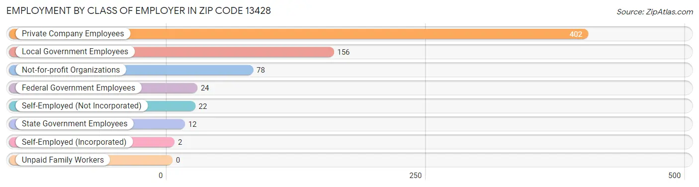 Employment by Class of Employer in Zip Code 13428