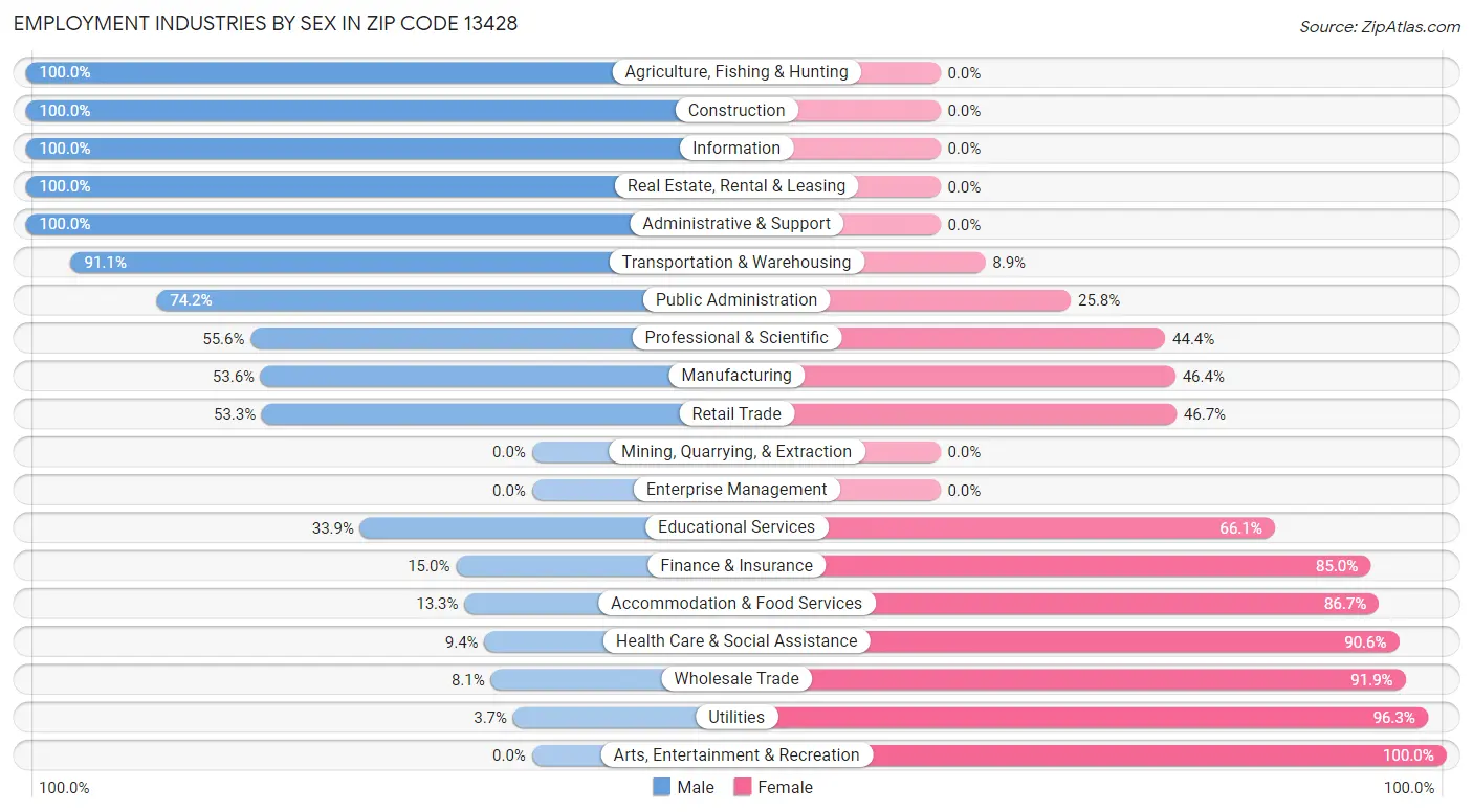 Employment Industries by Sex in Zip Code 13428