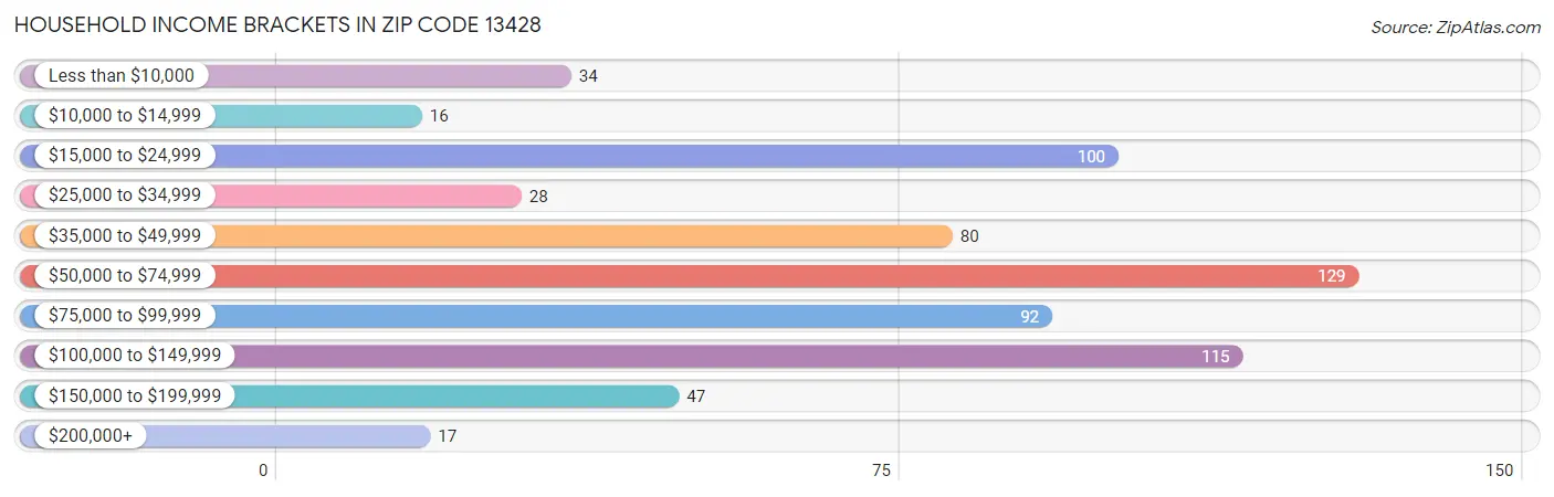 Household Income Brackets in Zip Code 13428