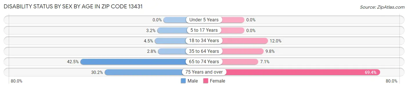 Disability Status by Sex by Age in Zip Code 13431