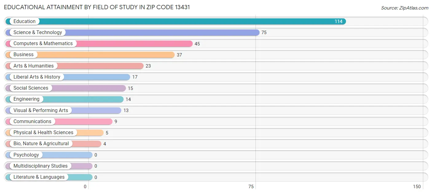 Educational Attainment by Field of Study in Zip Code 13431