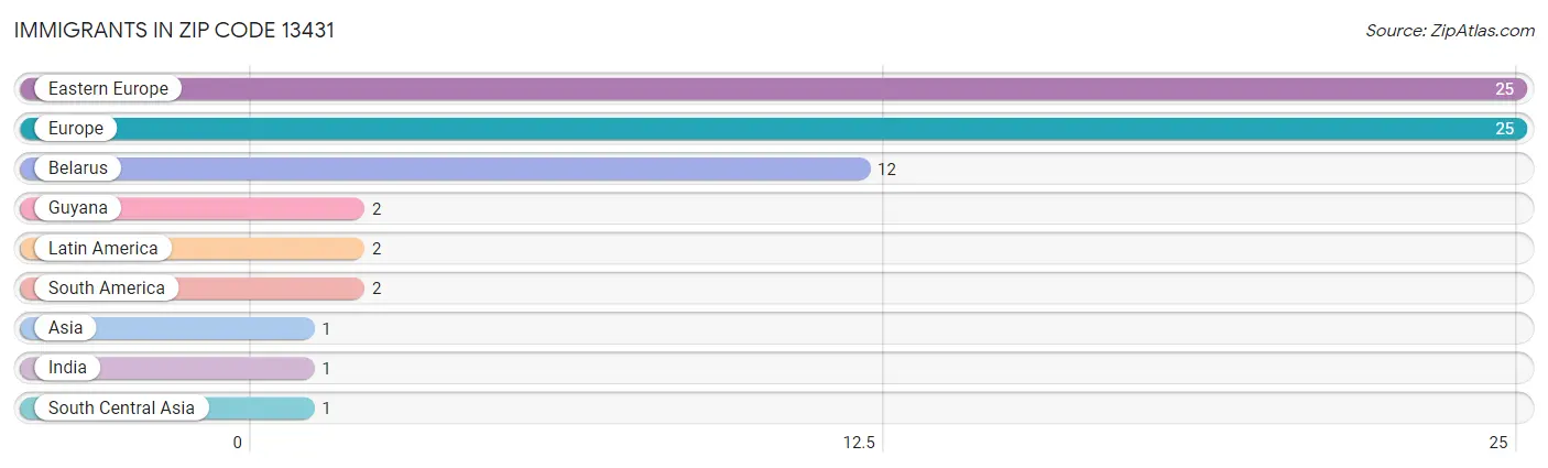 Immigrants in Zip Code 13431