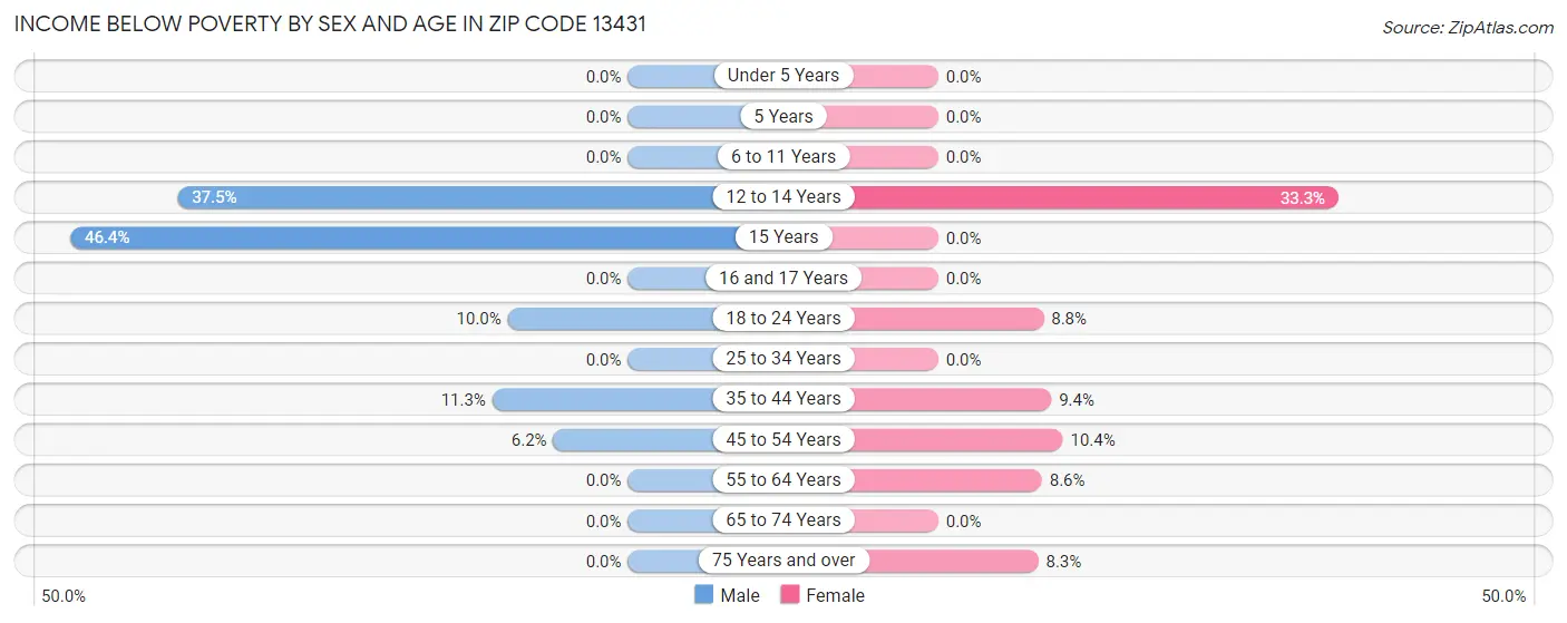 Income Below Poverty by Sex and Age in Zip Code 13431