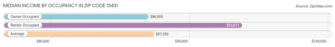 Median Income by Occupancy in Zip Code 13431