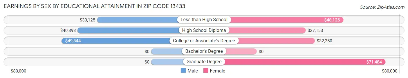 Earnings by Sex by Educational Attainment in Zip Code 13433
