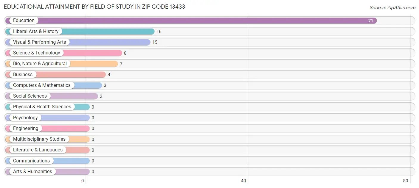Educational Attainment by Field of Study in Zip Code 13433