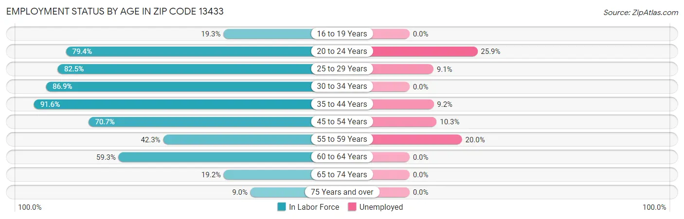 Employment Status by Age in Zip Code 13433
