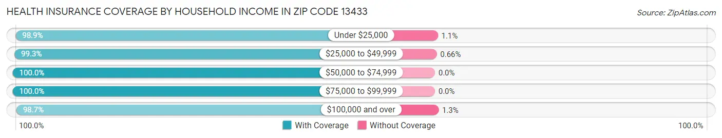 Health Insurance Coverage by Household Income in Zip Code 13433
