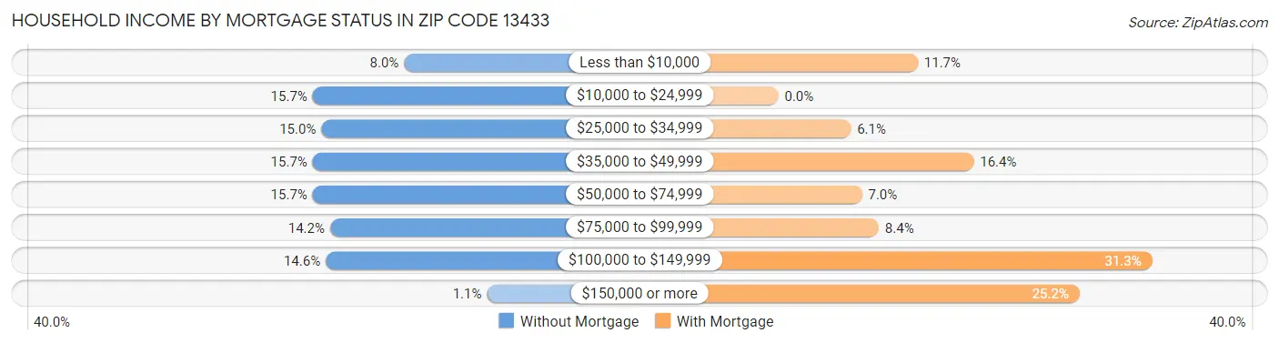 Household Income by Mortgage Status in Zip Code 13433