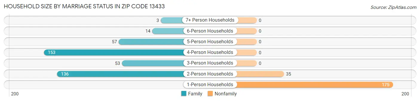 Household Size by Marriage Status in Zip Code 13433
