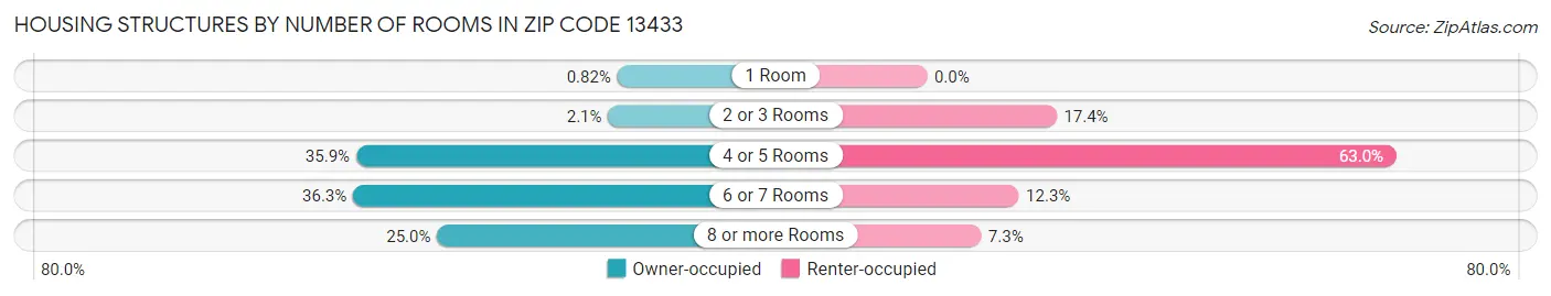 Housing Structures by Number of Rooms in Zip Code 13433