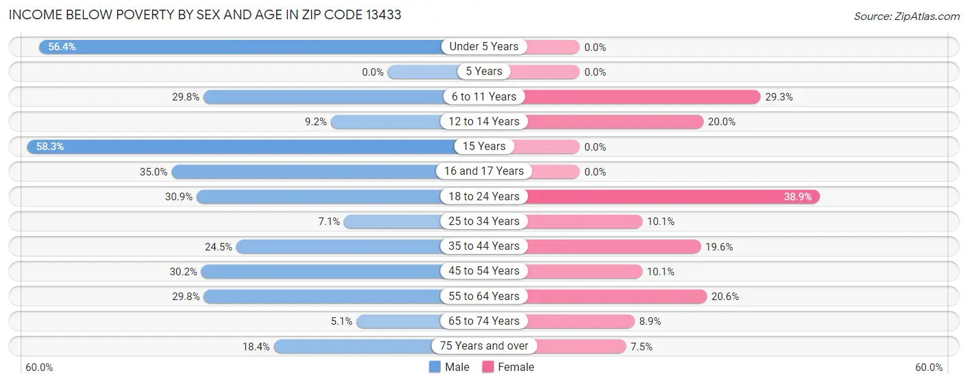 Income Below Poverty by Sex and Age in Zip Code 13433