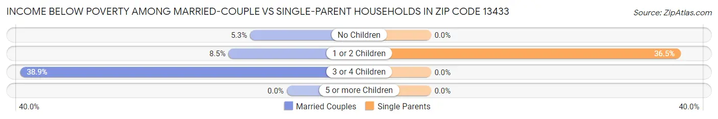 Income Below Poverty Among Married-Couple vs Single-Parent Households in Zip Code 13433