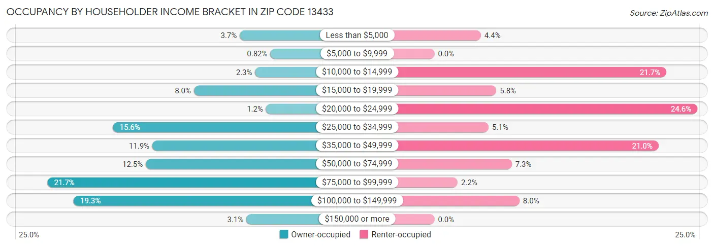 Occupancy by Householder Income Bracket in Zip Code 13433