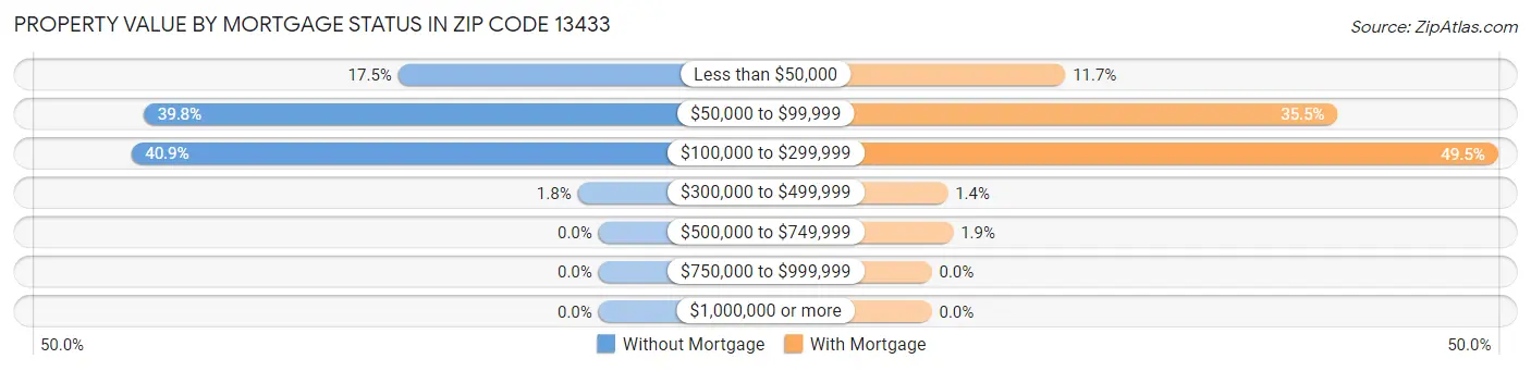 Property Value by Mortgage Status in Zip Code 13433