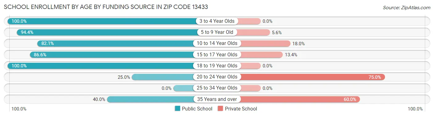 School Enrollment by Age by Funding Source in Zip Code 13433