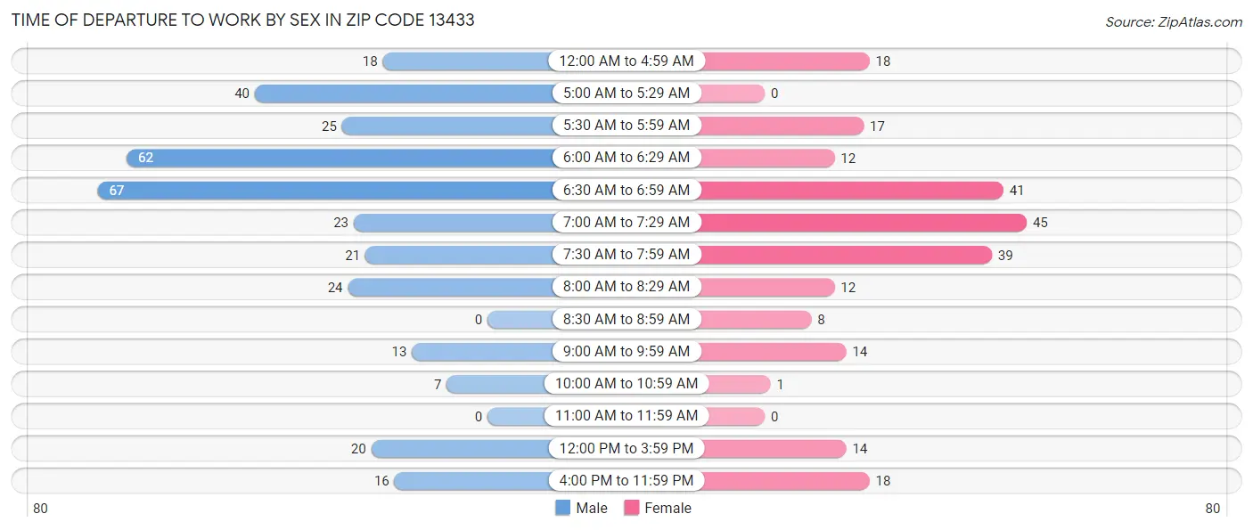 Time of Departure to Work by Sex in Zip Code 13433