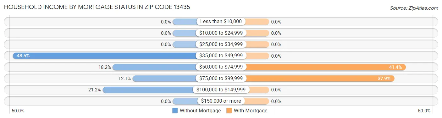 Household Income by Mortgage Status in Zip Code 13435