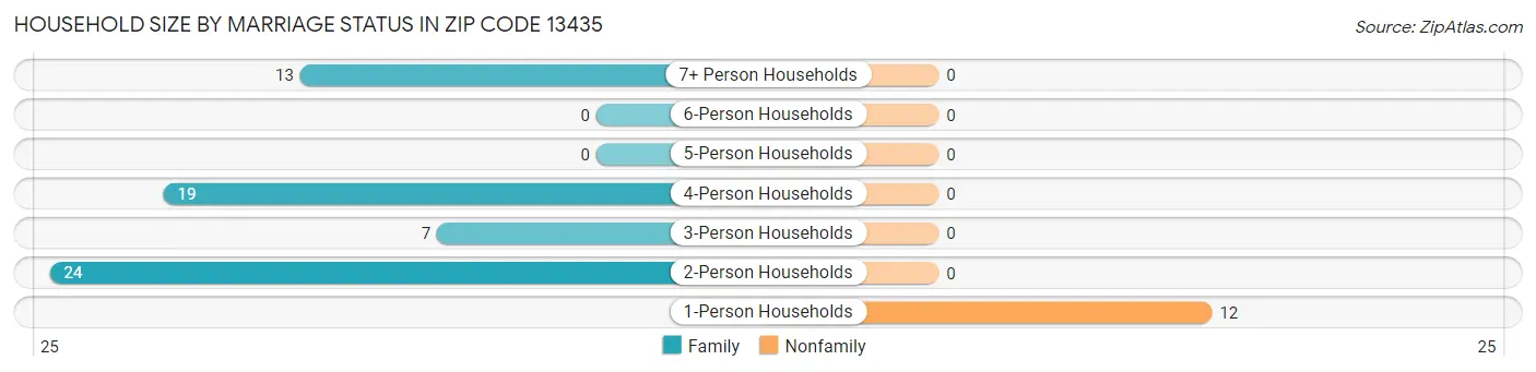 Household Size by Marriage Status in Zip Code 13435