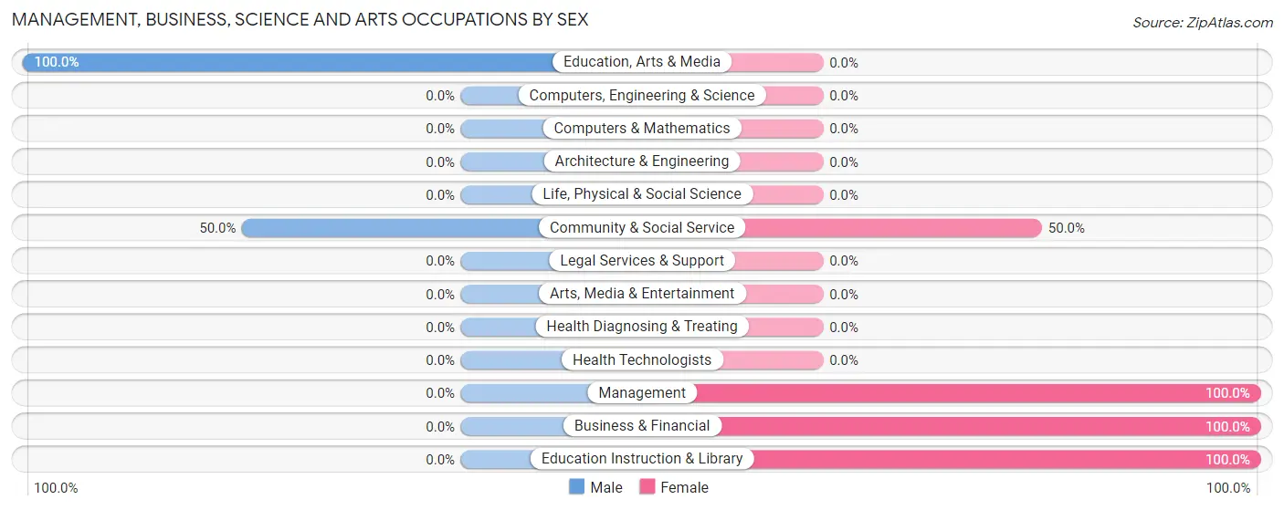 Management, Business, Science and Arts Occupations by Sex in Zip Code 13435