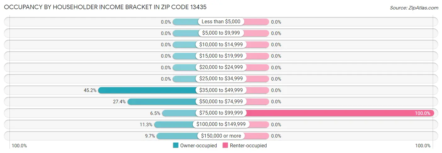 Occupancy by Householder Income Bracket in Zip Code 13435