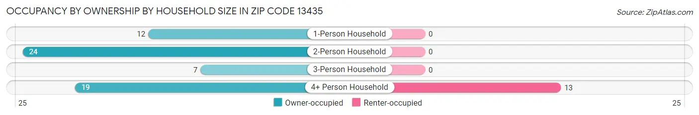 Occupancy by Ownership by Household Size in Zip Code 13435