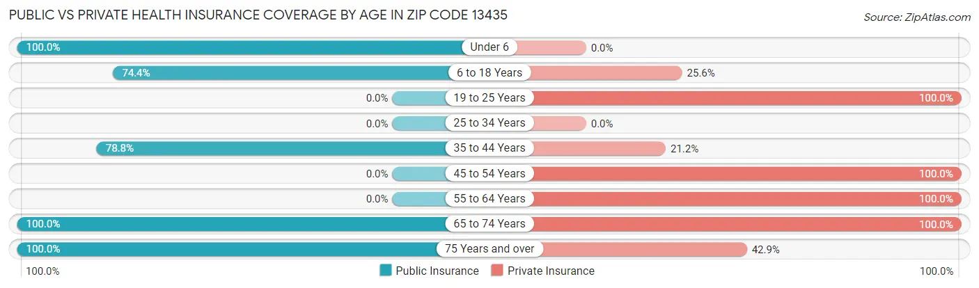 Public vs Private Health Insurance Coverage by Age in Zip Code 13435