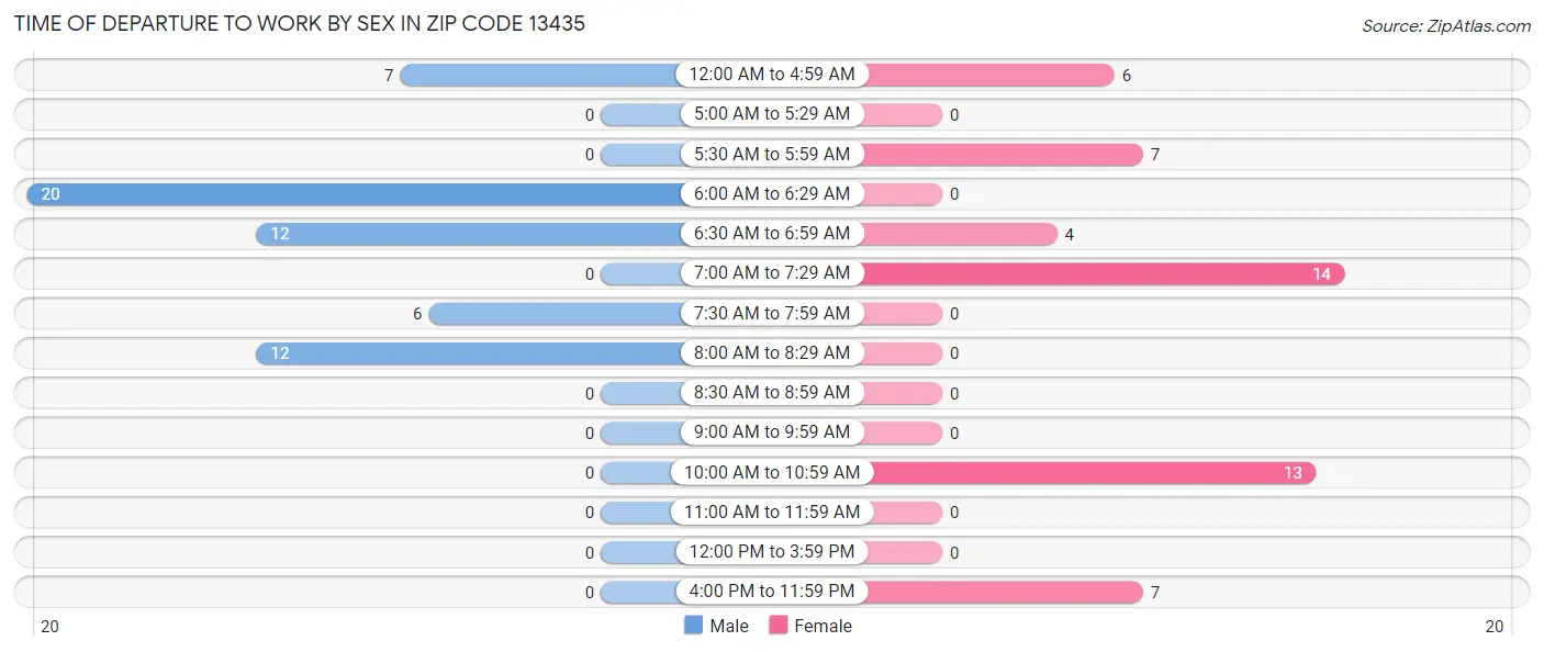 Time of Departure to Work by Sex in Zip Code 13435