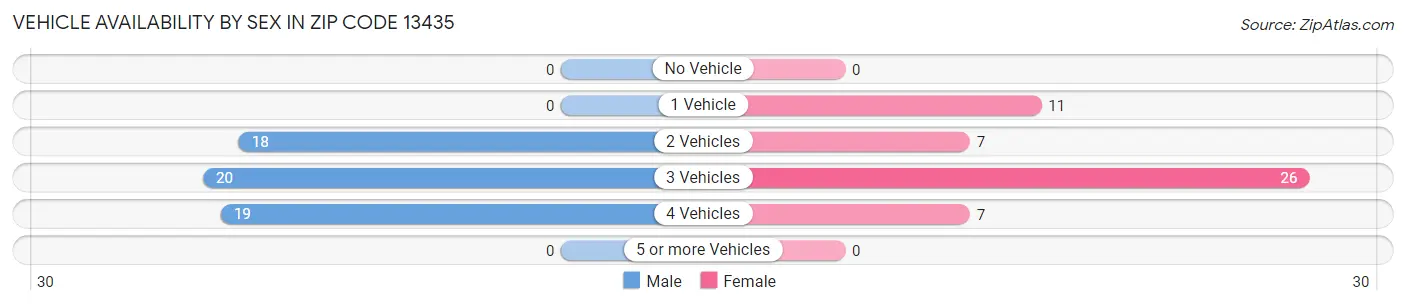 Vehicle Availability by Sex in Zip Code 13435