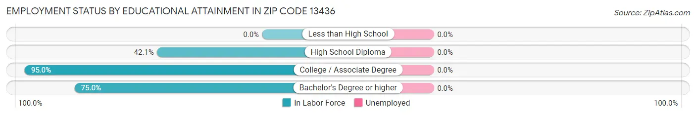 Employment Status by Educational Attainment in Zip Code 13436