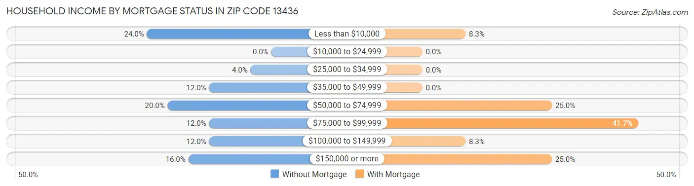 Household Income by Mortgage Status in Zip Code 13436