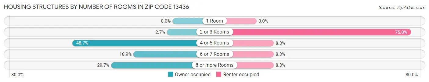Housing Structures by Number of Rooms in Zip Code 13436