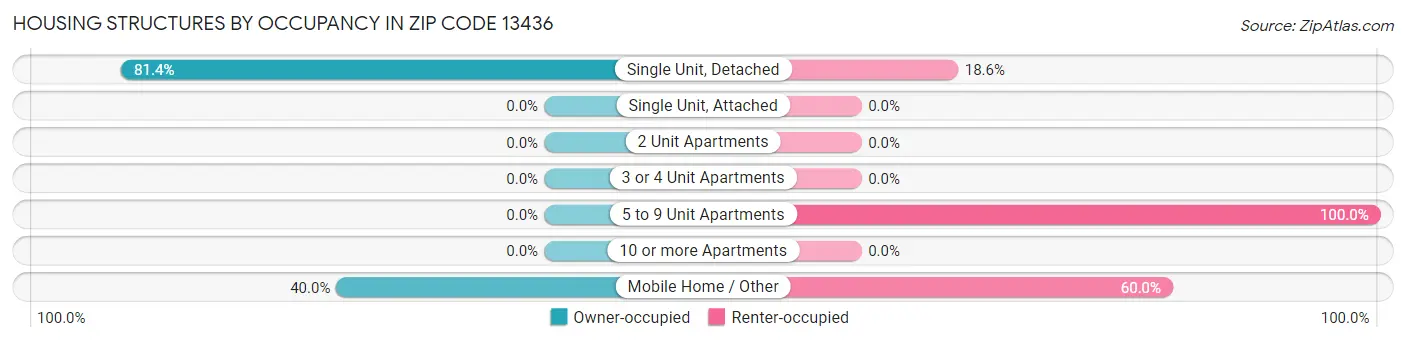 Housing Structures by Occupancy in Zip Code 13436