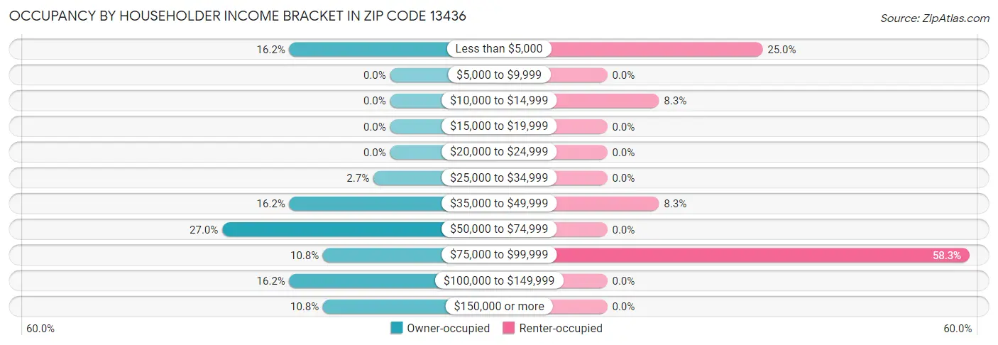 Occupancy by Householder Income Bracket in Zip Code 13436