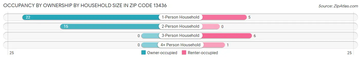 Occupancy by Ownership by Household Size in Zip Code 13436