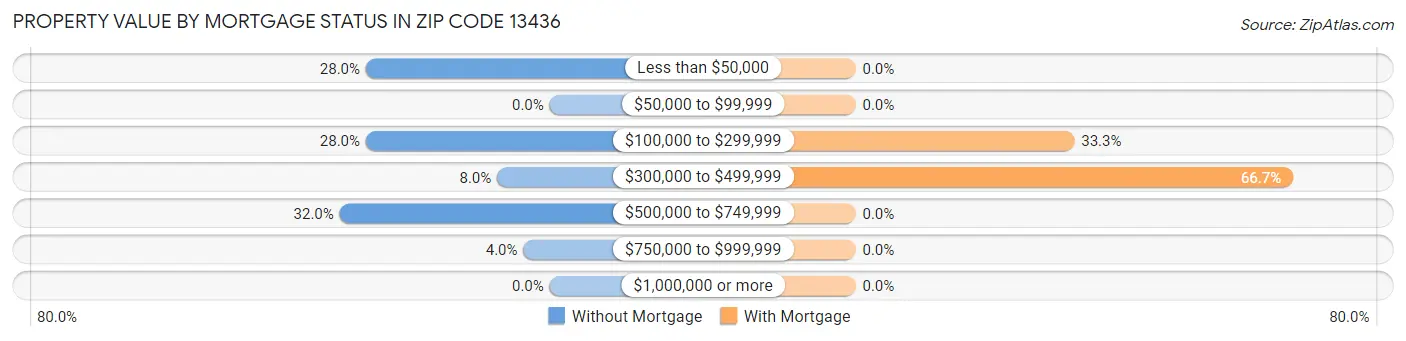 Property Value by Mortgage Status in Zip Code 13436