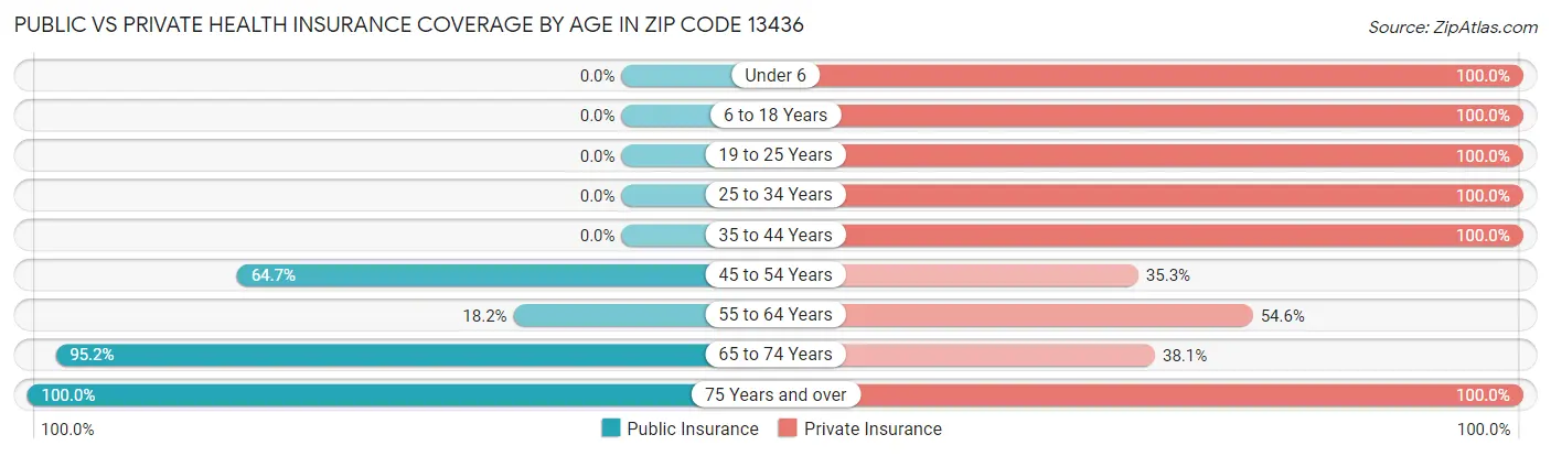 Public vs Private Health Insurance Coverage by Age in Zip Code 13436