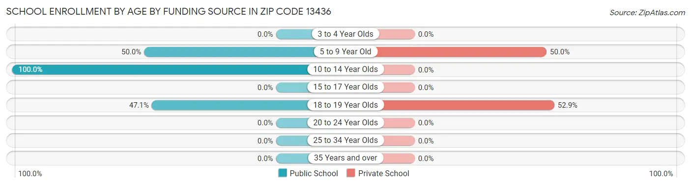 School Enrollment by Age by Funding Source in Zip Code 13436