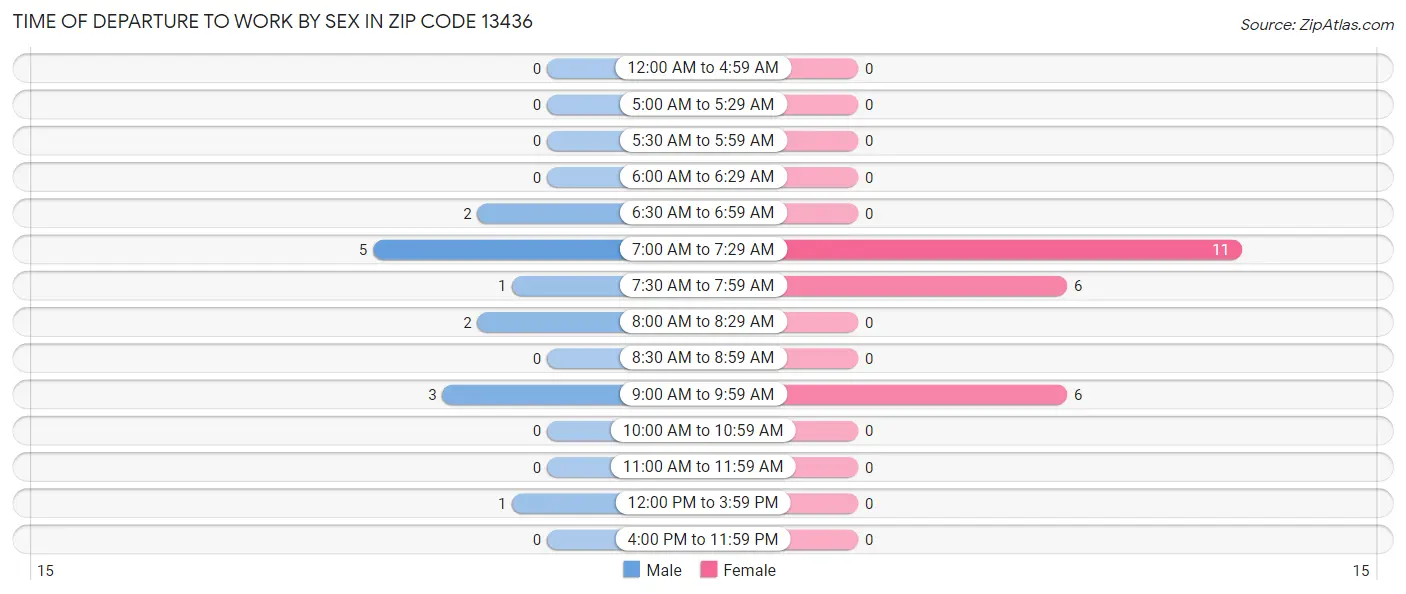 Time of Departure to Work by Sex in Zip Code 13436
