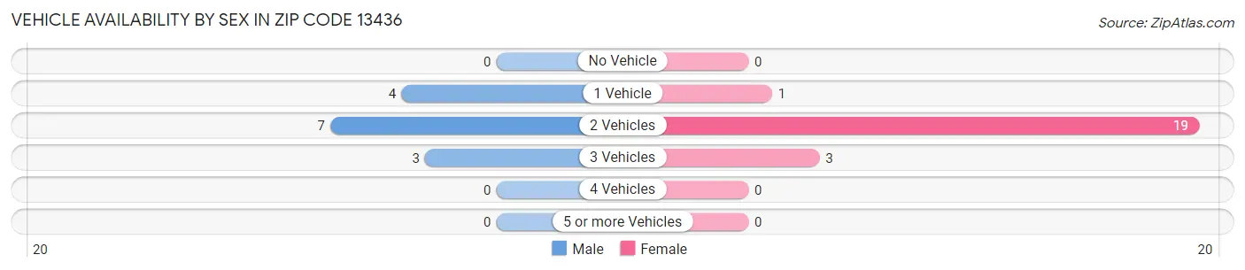 Vehicle Availability by Sex in Zip Code 13436