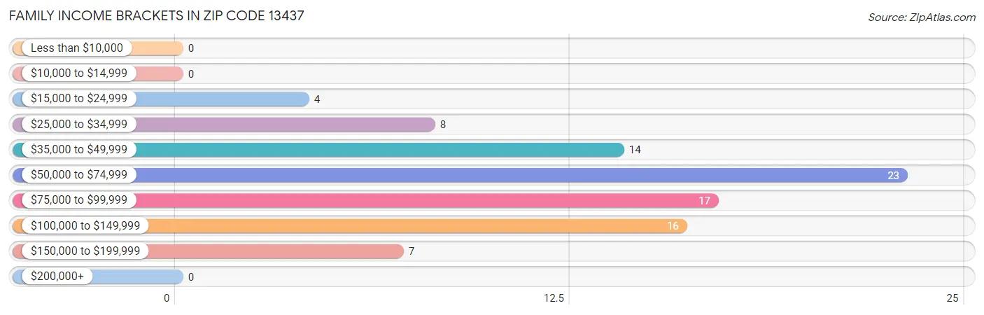 Family Income Brackets in Zip Code 13437