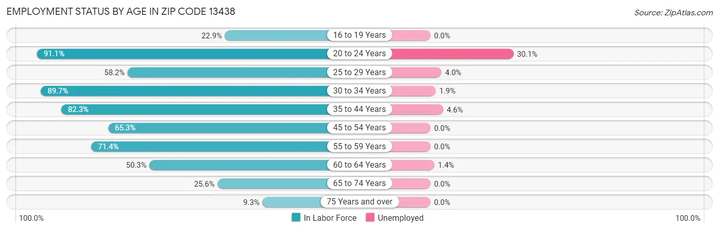 Employment Status by Age in Zip Code 13438