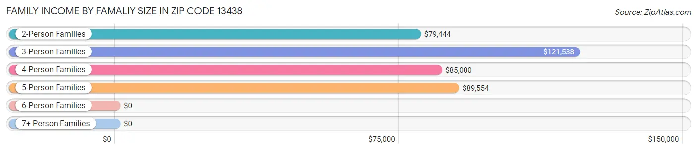 Family Income by Famaliy Size in Zip Code 13438