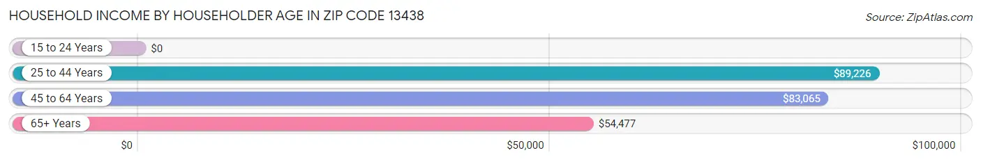 Household Income by Householder Age in Zip Code 13438