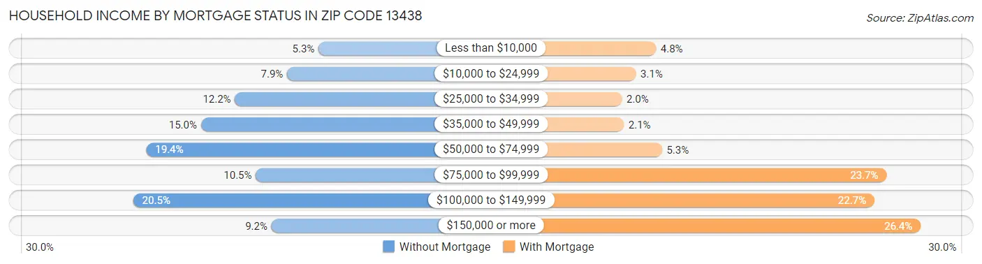 Household Income by Mortgage Status in Zip Code 13438