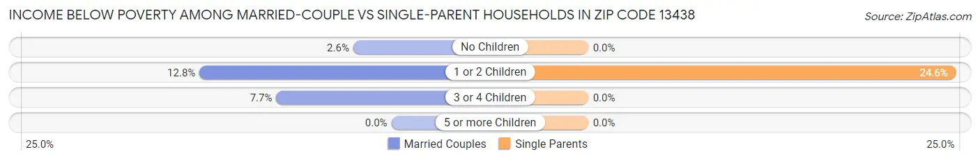 Income Below Poverty Among Married-Couple vs Single-Parent Households in Zip Code 13438