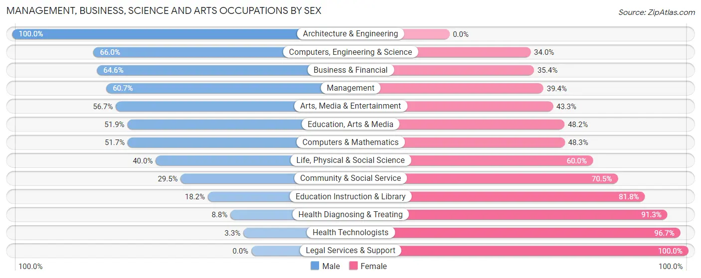Management, Business, Science and Arts Occupations by Sex in Zip Code 13438